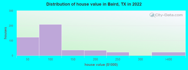 Distribution of house value in Baird, TX in 2021