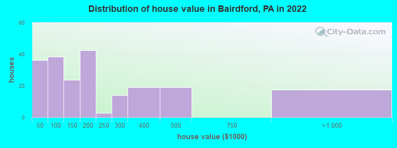 Distribution of house value in Bairdford, PA in 2022