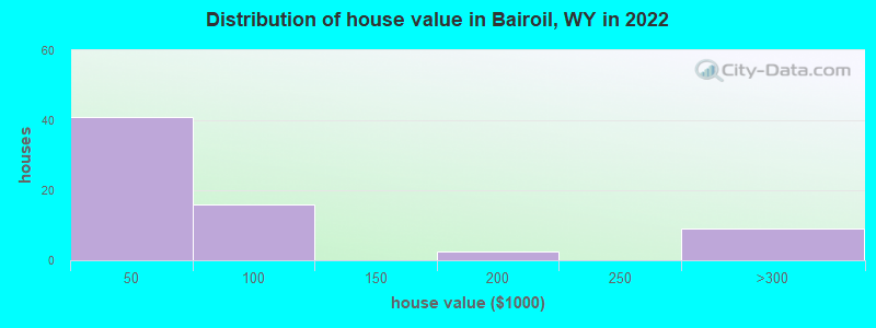 Distribution of house value in Bairoil, WY in 2022