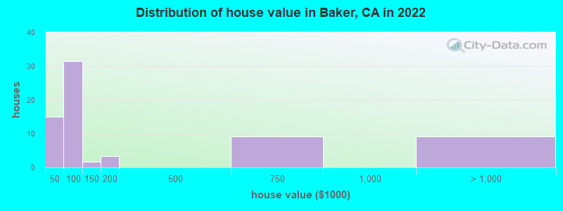 Distribution of house value in Baker, CA in 2022