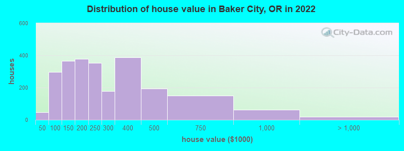 Distribution of house value in Baker City, OR in 2021