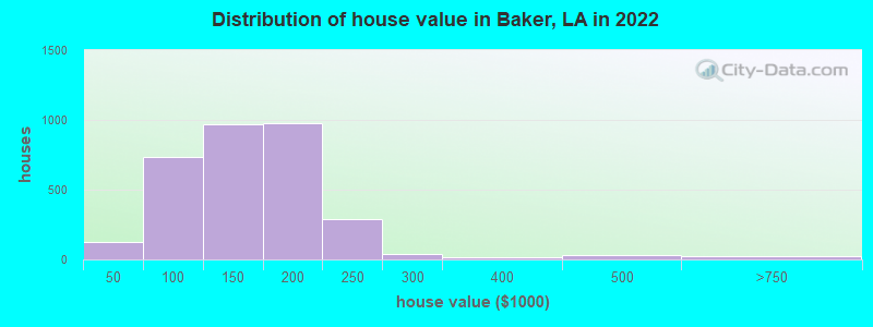 Distribution of house value in Baker, LA in 2019