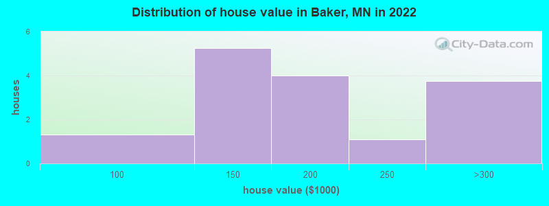 Distribution of house value in Baker, MN in 2022