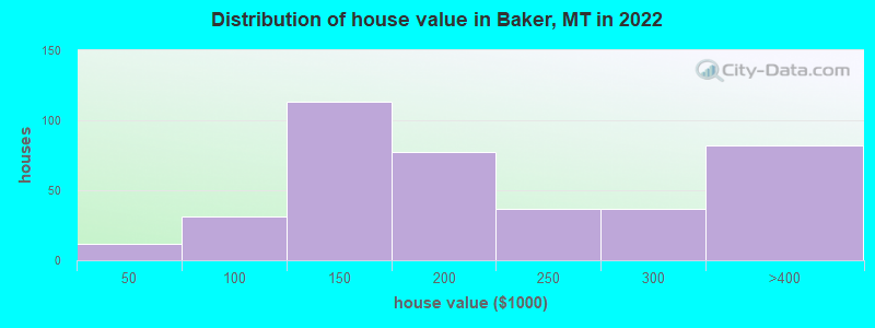 Distribution of house value in Baker, MT in 2022