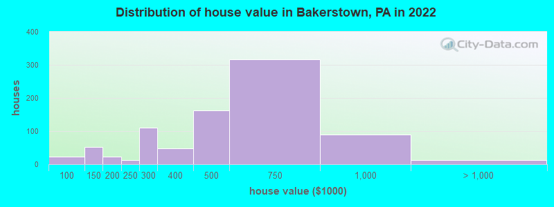 Distribution of house value in Bakerstown, PA in 2022