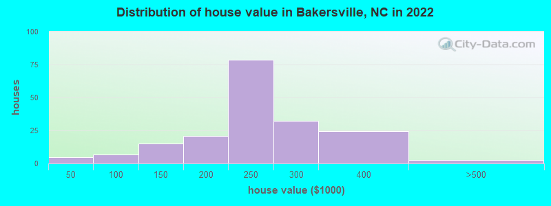 Distribution of house value in Bakersville, NC in 2019
