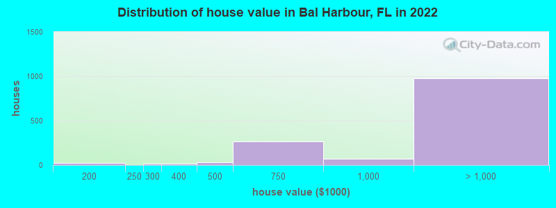 Distribution of house value in Bal Harbour, FL in 2019