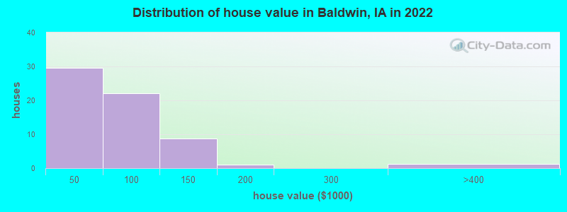 Distribution of house value in Baldwin, IA in 2019