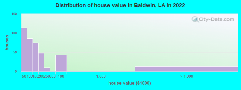 Distribution of house value in Baldwin, LA in 2019