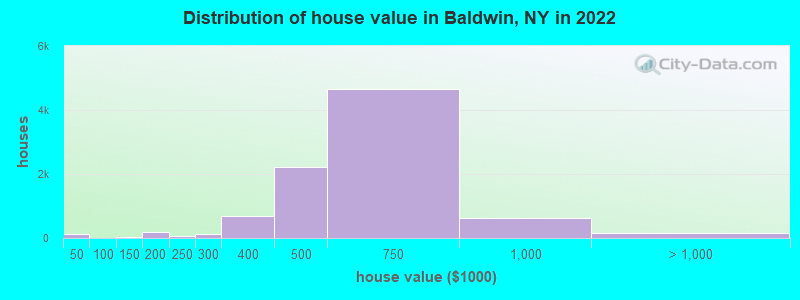 Distribution of house value in Baldwin, NY in 2019