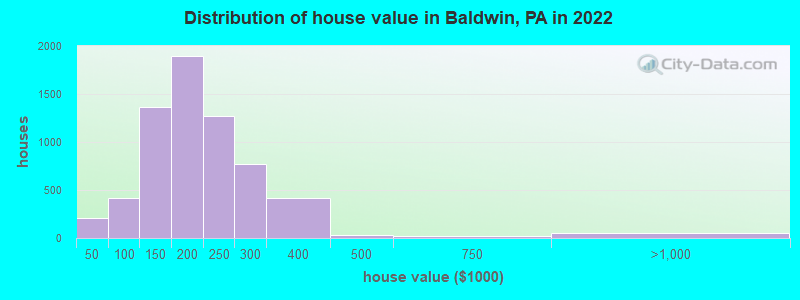 Distribution of house value in Baldwin, PA in 2022