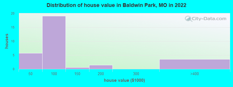 Distribution of house value in Baldwin Park, MO in 2022