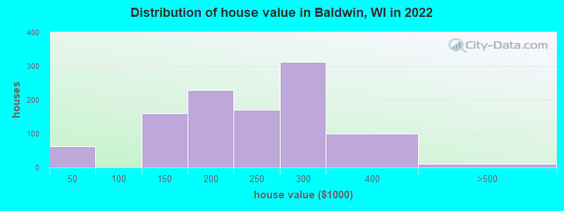 Distribution of house value in Baldwin, WI in 2022