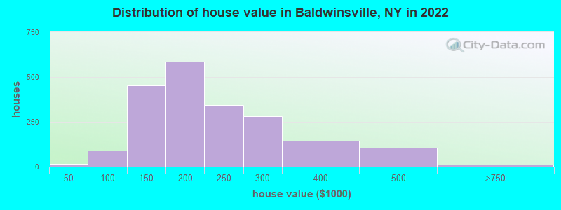 Distribution of house value in Baldwinsville, NY in 2022