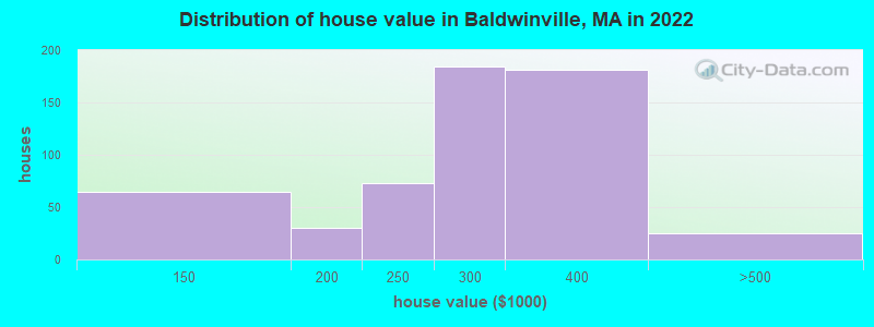 Distribution of house value in Baldwinville, MA in 2019