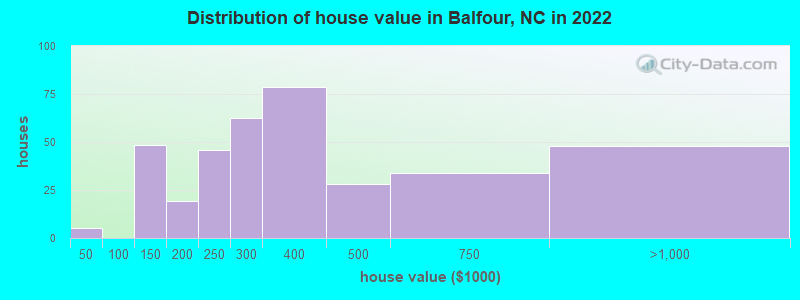 Distribution of house value in Balfour, NC in 2022