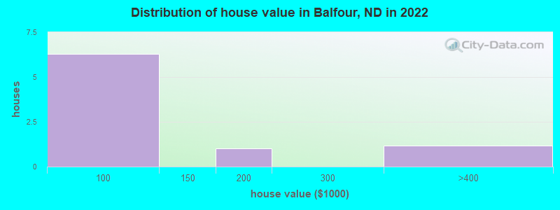 Distribution of house value in Balfour, ND in 2022