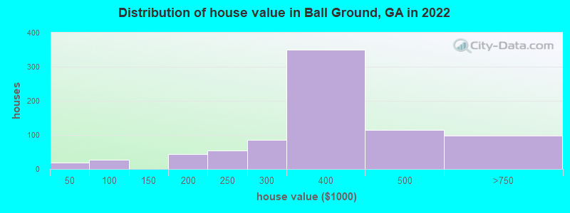Distribution of house value in Ball Ground, GA in 2019