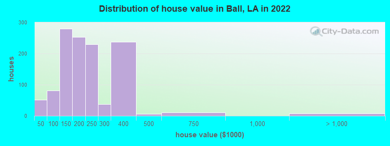 Distribution of house value in Ball, LA in 2022