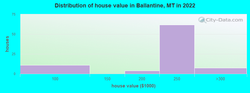 Distribution of house value in Ballantine, MT in 2022