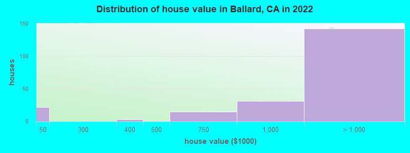 Distribution of house value in Ballard, CA in 2022