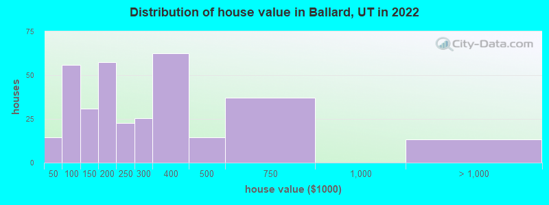 Distribution of house value in Ballard, UT in 2022