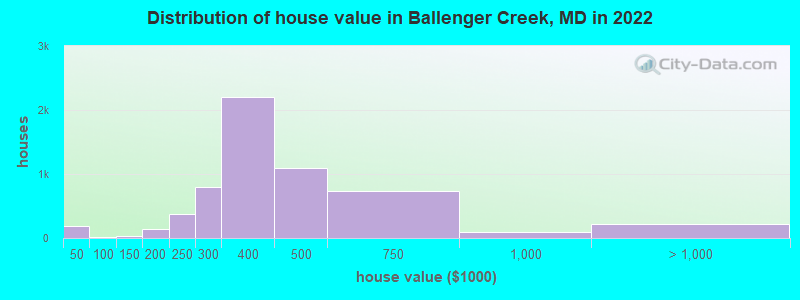 Distribution of house value in Ballenger Creek, MD in 2022