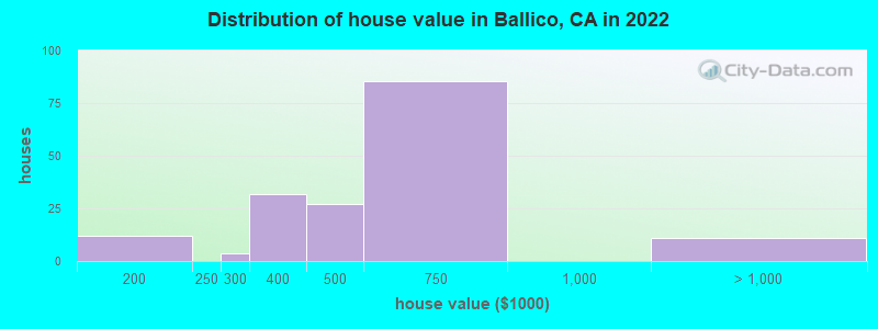 Distribution of house value in Ballico, CA in 2019