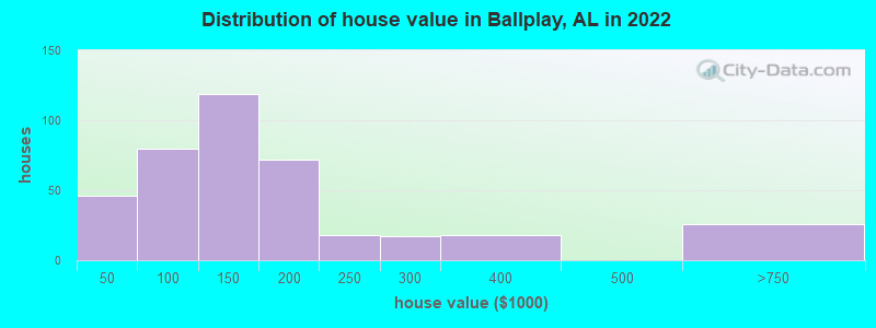 Distribution of house value in Ballplay, AL in 2022