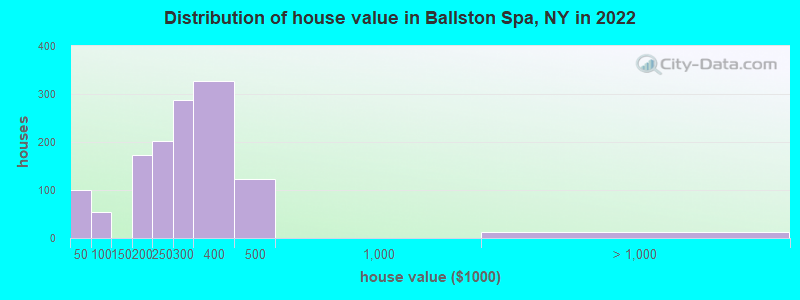 Distribution of house value in Ballston Spa, NY in 2021