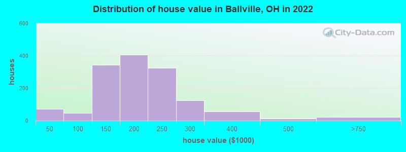 Distribution of house value in Ballville, OH in 2021