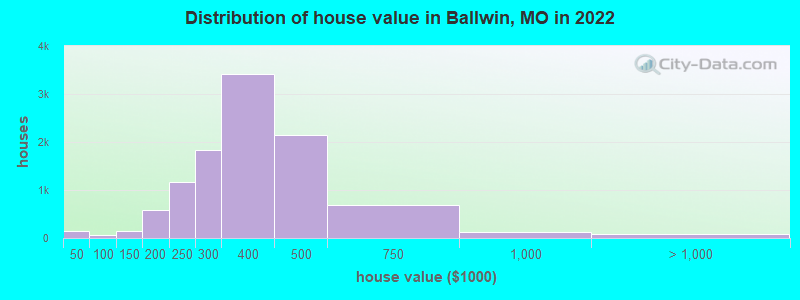 Distribution of house value in Ballwin, MO in 2019