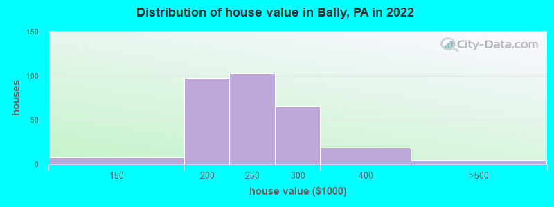 Distribution of house value in Bally, PA in 2019