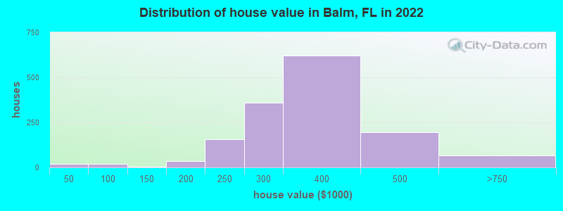 Distribution of house value in Balm, FL in 2022