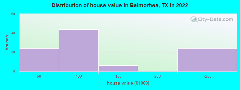 Distribution of house value in Balmorhea, TX in 2022