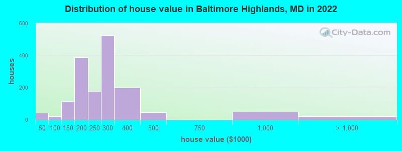 Distribution of house value in Baltimore Highlands, MD in 2021