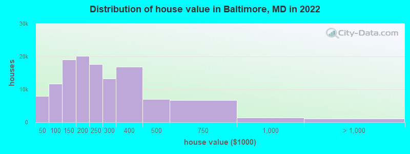 Distribution of house value in Baltimore, MD in 2021