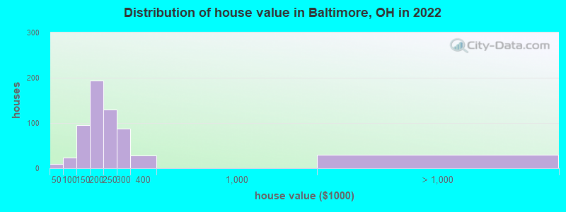 Distribution of house value in Baltimore, OH in 2019