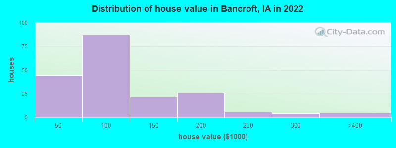 Distribution of house value in Bancroft, IA in 2022