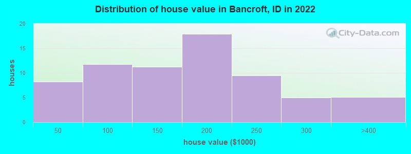 Distribution of house value in Bancroft, ID in 2022