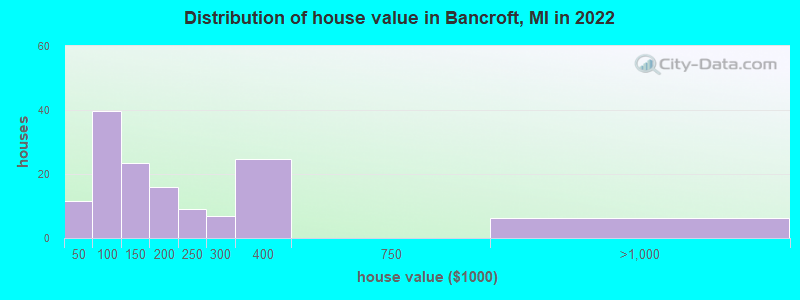 Distribution of house value in Bancroft, MI in 2022