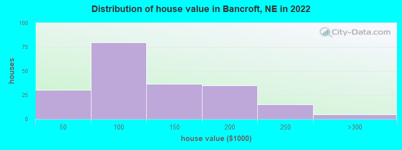 Distribution of house value in Bancroft, NE in 2022
