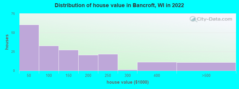 Distribution of house value in Bancroft, WI in 2019