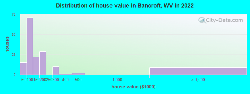 Distribution of house value in Bancroft, WV in 2022