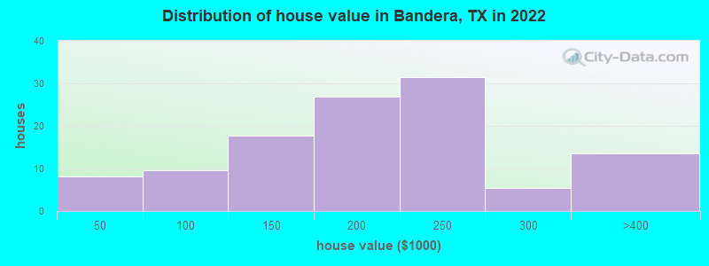 Distribution of house value in Bandera, TX in 2019