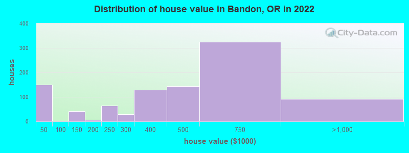 Distribution of house value in Bandon, OR in 2019
