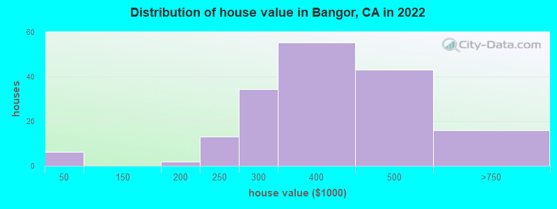 Distribution of house value in Bangor, CA in 2019