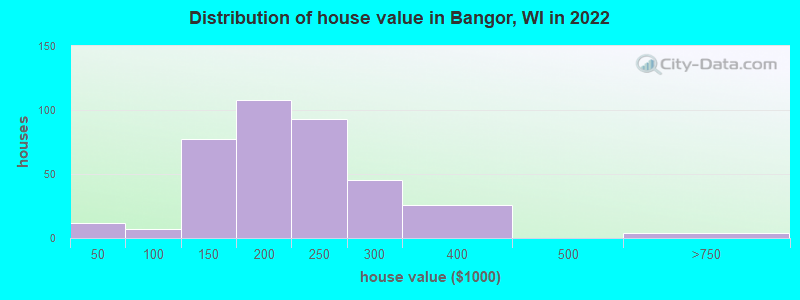 Distribution of house value in Bangor, WI in 2022