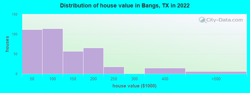 Distribution of house value in Bangs, TX in 2022