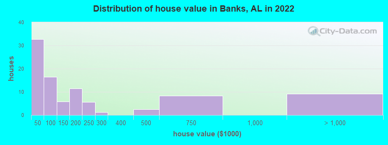 Distribution of house value in Banks, AL in 2022